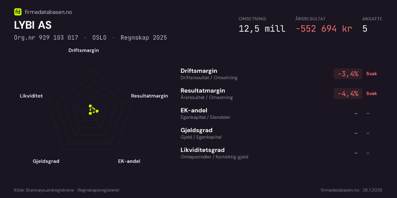 Økonomisk helseprofil for LYBI AS (Org.nr 929 103 017) i OSLO. Omsetning 10,5 mill, årsresultat −2,4 mill, driftsmargin -21,6 %, resultatmargin -23,1 %, EK-andel -31,8 %, gjeldsgrad -4,1, likviditetsgrad 0,7. Regnskap 2024. Kilde: firmadatabasen.no