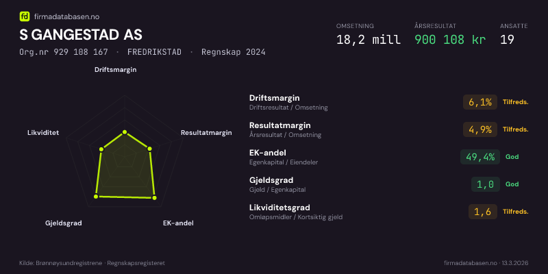 Økonomisk helseprofil for S GANGESTAD AS (Org.nr 929 108 167) i FREDRIKSTAD. Omsetning 18,2 mill, årsresultat 900 108 kr, driftsmargin 6,1 %, resultatmargin 4,9 %, EK-andel 49,4 %, gjeldsgrad 1,0, likviditetsgrad 1,6. Regnskap 2024. Kilde: firmadatabasen.no