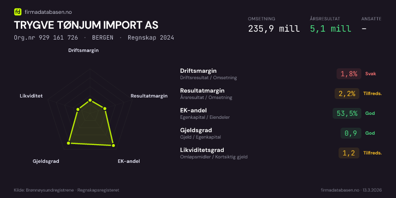 Økonomisk helseprofil for TRYGVE TØNJUM IMPORT AS (Org.nr 929 161 726) i BERGEN. Omsetning 235,9 mill, årsresultat 5,1 mill, driftsmargin 1,8 %, resultatmargin 2,2 %, EK-andel 53,5 %, gjeldsgrad 0,9, likviditetsgrad 1,2. Regnskap 2024. Kilde: firmadatabasen.no
