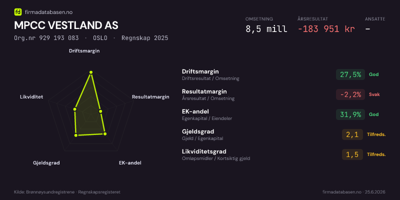Økonomisk helseprofil for MPCC VESTLAND AS (Org.nr 929 193 083) i OSLO. Omsetning 8,5 mill, årsresultat −183 951 kr, driftsmargin 27,5 %, resultatmargin -2,2 %, EK-andel 31,9 %, gjeldsgrad 2,1, likviditetsgrad 1,5. Regnskap 2025. Kilde: firmadatabasen.no