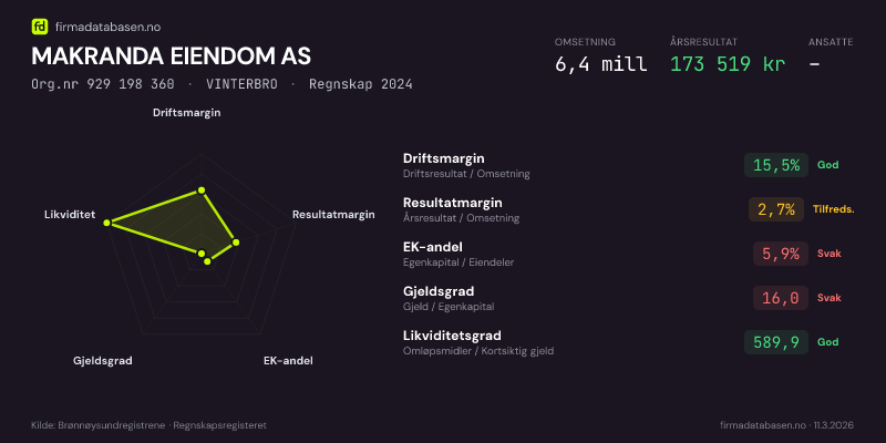 Økonomisk helseprofil for MAKRANDA EIENDOM AS (Org.nr 929 198 360) i VINTERBRO. Omsetning 6,4 mill, årsresultat 173 519 kr, driftsmargin 15,5 %, resultatmargin 2,7 %, EK-andel 5,9 %, gjeldsgrad 16,0, likviditetsgrad 589,9. Regnskap 2024. Kilde: firmadatabasen.no