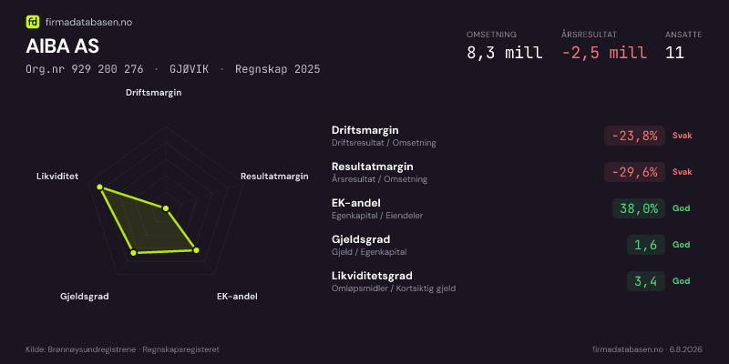 Økonomisk helseprofil for AIBA AS (Org.nr 929 200 276) i GJØVIK. Omsetning 8,3 mill, årsresultat −2,5 mill, driftsmargin -23,8 %, resultatmargin -29,6 %, EK-andel 38,0 %, gjeldsgrad 1,6, likviditetsgrad 3,4. Regnskap 2025. Kilde: firmadatabasen.no