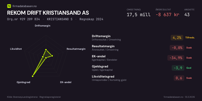 Økonomisk helseprofil for REKOM DRIFT KRISTIANSAND AS (Org.nr 929 209 834) i KRISTIANSAND S. Omsetning 17,5 mill, årsresultat −8 637 kr, driftsmargin 4,2 %, resultatmargin -0,0 %, EK-andel -34,9 %, gjeldsgrad -3,9, likviditetsgrad 0,6. Regnskap 2024. Kilde: firmadatabasen.no