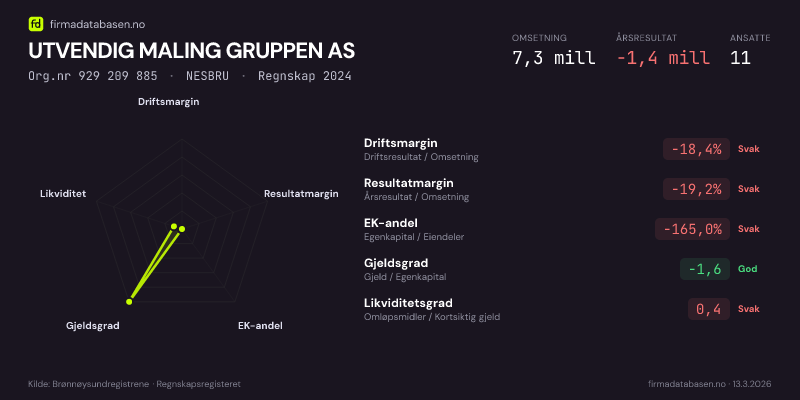 Økonomisk helseprofil for UTVENDIG MALING GRUPPEN AS (Org.nr 929 209 885) i NESBRU. Omsetning 7,3 mill, årsresultat −1,4 mill, driftsmargin -18,4 %, resultatmargin -19,2 %, EK-andel -165,0 %, gjeldsgrad -1,6, likviditetsgrad 0,4. Regnskap 2024. Kilde: firmadatabasen.no