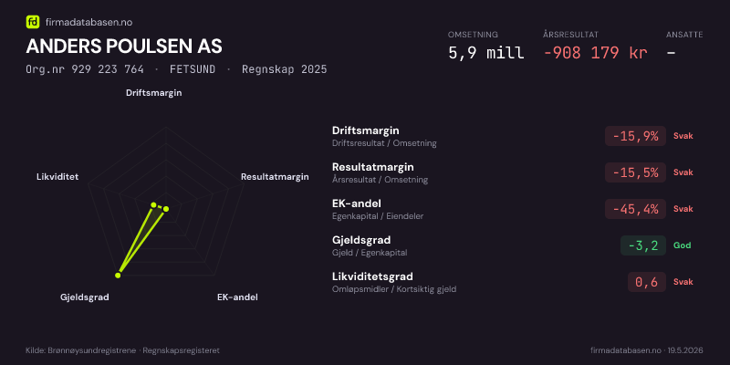 Økonomisk helseprofil for ANDERS POULSEN AS (Org.nr 929 223 764) i FETSUND. Omsetning 5,9 mill, årsresultat −908 179 kr, driftsmargin -15,9 %, resultatmargin -15,5 %, EK-andel -45,4 %, gjeldsgrad -3,2, likviditetsgrad 0,6. Regnskap 2025. Kilde: firmadatabasen.no
