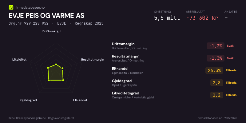 Økonomisk helseprofil for EVJE PEIS OG VARME AS (Org.nr 929 228 952) i EVJE. Omsetning 5,5 mill, årsresultat −73 302 kr, driftsmargin -1,3 %, resultatmargin -1,3 %, EK-andel 26,3 %, gjeldsgrad 2,8, likviditetsgrad 1,2. Regnskap 2025. Kilde: firmadatabasen.no