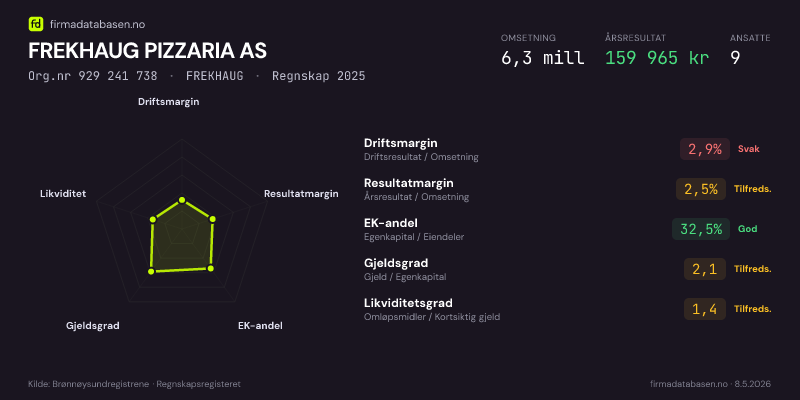 Økonomisk helseprofil for FREKHAUG PIZZARIA AS (Org.nr 929 241 738) i FREKHAUG. Omsetning 6,3 mill, årsresultat 159 965 kr, driftsmargin 2,9 %, resultatmargin 2,5 %, EK-andel 32,5 %, gjeldsgrad 2,1, likviditetsgrad 1,4. Regnskap 2025. Kilde: firmadatabasen.no