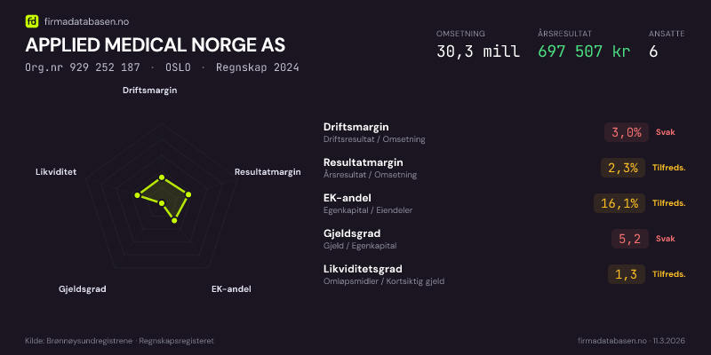 Økonomisk helseprofil for APPLIED MEDICAL NORGE AS (Org.nr 929 252 187) i OSLO. Omsetning 30,3 mill, årsresultat 697 507 kr, driftsmargin 3,0 %, resultatmargin 2,3 %, EK-andel 16,1 %, gjeldsgrad 5,2, likviditetsgrad 1,3. Regnskap 2024. Kilde: firmadatabasen.no