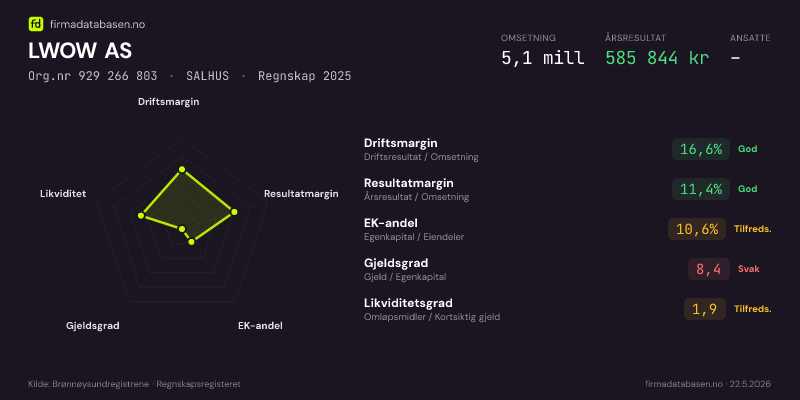 Økonomisk helseprofil for LWOW AS (Org.nr 929 266 803) i SALHUS. Omsetning 5,1 mill, årsresultat 585 844 kr, driftsmargin 16,6 %, resultatmargin 11,4 %, EK-andel 10,6 %, gjeldsgrad 8,4, likviditetsgrad 1,9. Regnskap 2025. Kilde: firmadatabasen.no