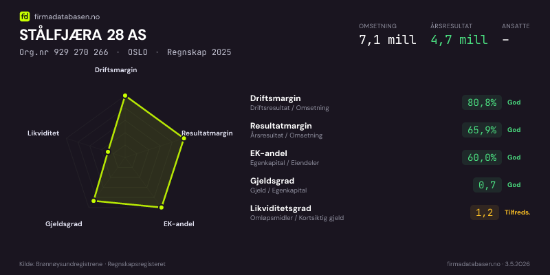 Økonomisk helseprofil for STÅLFJÆRA 28 AS (Org.nr 929 270 266) i OSLO. Omsetning 7,1 mill, årsresultat 4,7 mill, driftsmargin 80,8 %, resultatmargin 65,9 %, EK-andel 60,0 %, gjeldsgrad 0,7, likviditetsgrad 1,2. Regnskap 2025. Kilde: firmadatabasen.no