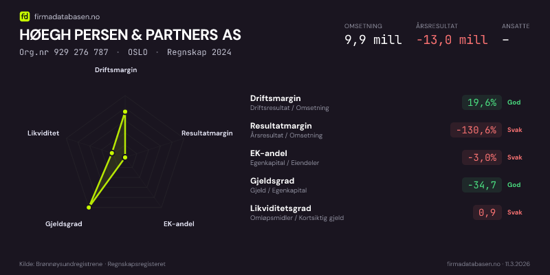Økonomisk helseprofil for HØEGH PERSEN & PARTNERS AS (Org.nr 929 276 787) i OSLO. Omsetning 9,9 mill, årsresultat −13,0 mill, driftsmargin 19,6 %, resultatmargin -130,6 %, EK-andel -3,0 %, gjeldsgrad -34,7, likviditetsgrad 0,9. Regnskap 2024. Kilde: firmadatabasen.no