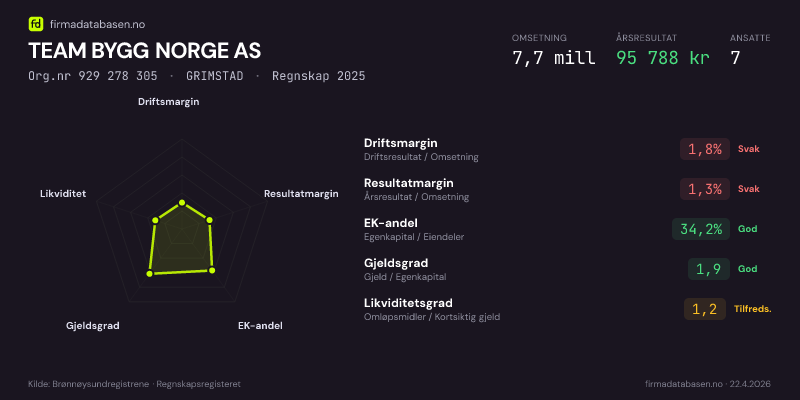 Økonomisk helseprofil for TEAM BYGG NORGE AS (Org.nr 929 278 305) i GRIMSTAD. Omsetning 7,7 mill, årsresultat 95 788 kr, driftsmargin 1,8 %, resultatmargin 1,3 %, EK-andel 34,2 %, gjeldsgrad 1,9, likviditetsgrad 1,2. Regnskap 2025. Kilde: firmadatabasen.no