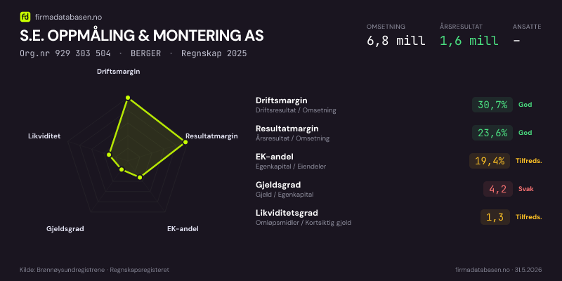 Økonomisk helseprofil for S.E. OPPMÅLING & MONTERING AS (Org.nr 929 303 504) i BERGER. Omsetning 6,8 mill, årsresultat 1,6 mill, driftsmargin 30,7 %, resultatmargin 23,6 %, EK-andel 19,4 %, gjeldsgrad 4,2, likviditetsgrad 1,3. Regnskap 2025. Kilde: firmadatabasen.no