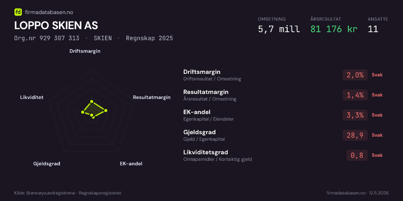 Økonomisk helseprofil for LOPPO SKIEN AS (Org.nr 929 307 313) i SKIEN. Omsetning 5,7 mill, årsresultat 81 176 kr, driftsmargin 2,0 %, resultatmargin 1,4 %, EK-andel 3,3 %, gjeldsgrad 28,9, likviditetsgrad 0,8. Regnskap 2025. Kilde: firmadatabasen.no