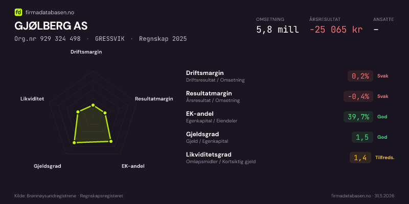 Økonomisk helseprofil for GJØLBERG AS (Org.nr 929 324 498) i GRESSVIK. Omsetning 5,8 mill, årsresultat −25 065 kr, driftsmargin 0,2 %, resultatmargin -0,4 %, EK-andel 39,7 %, gjeldsgrad 1,5, likviditetsgrad 1,4. Regnskap 2025. Kilde: firmadatabasen.no