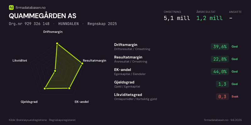 Økonomisk helseprofil for QUAMMEGÅRDEN AS (Org.nr 929 326 148) i HUNNDALEN. Omsetning 5,1 mill, årsresultat 1,2 mill, driftsmargin 39,6 %, resultatmargin 22,8 %, EK-andel 44,0 %, gjeldsgrad 1,3, likviditetsgrad 0,3. Regnskap 2025. Kilde: firmadatabasen.no