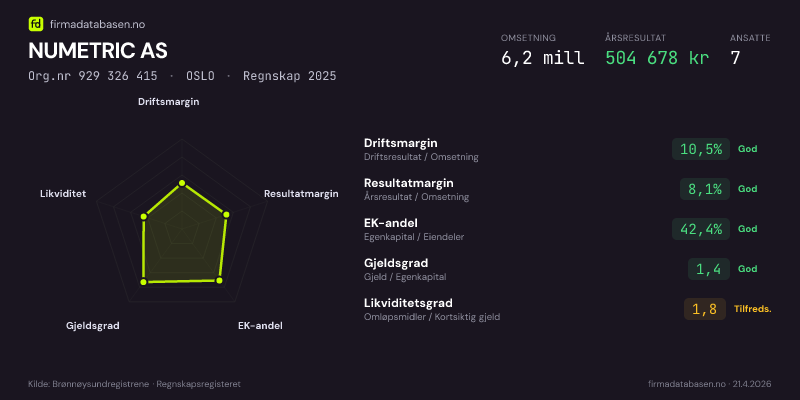 Økonomisk helseprofil for NUMETRIC AS (Org.nr 929 326 415) i OSLO. Omsetning 6,2 mill, årsresultat 504 678 kr, driftsmargin 10,5 %, resultatmargin 8,1 %, EK-andel 42,4 %, gjeldsgrad 1,4, likviditetsgrad 1,8. Regnskap 2025. Kilde: firmadatabasen.no
