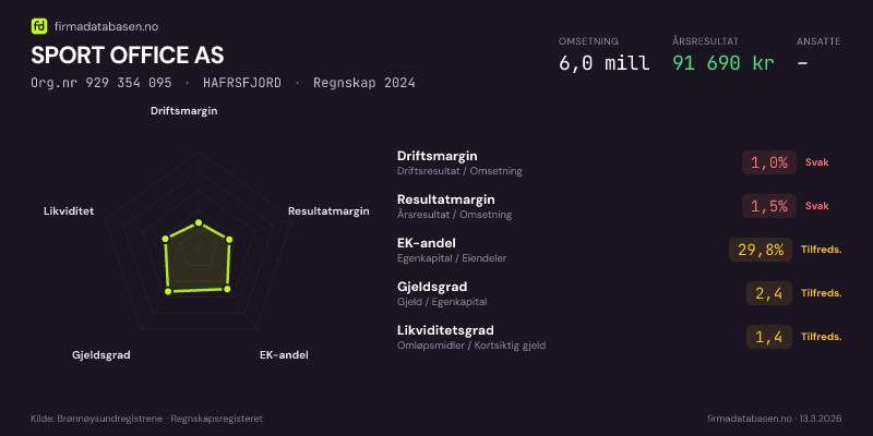 Økonomisk helseprofil for SPORT OFFICE AS (Org.nr 929 354 095) i HAFRSFJORD. Omsetning 6,0 mill, årsresultat 91 690 kr, driftsmargin 1,0 %, resultatmargin 1,5 %, EK-andel 29,8 %, gjeldsgrad 2,4, likviditetsgrad 1,4. Regnskap 2024. Kilde: firmadatabasen.no