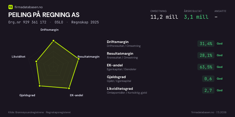 Økonomisk helseprofil for PEILING PÅ REGNING AS (Org.nr 929 361 172) i OSLO. Omsetning 11,2 mill, årsresultat 3,1 mill, driftsmargin 31,4 %, resultatmargin 28,1 %, EK-andel 63,5 %, gjeldsgrad 0,6, likviditetsgrad 2,7. Regnskap 2025. Kilde: firmadatabasen.no