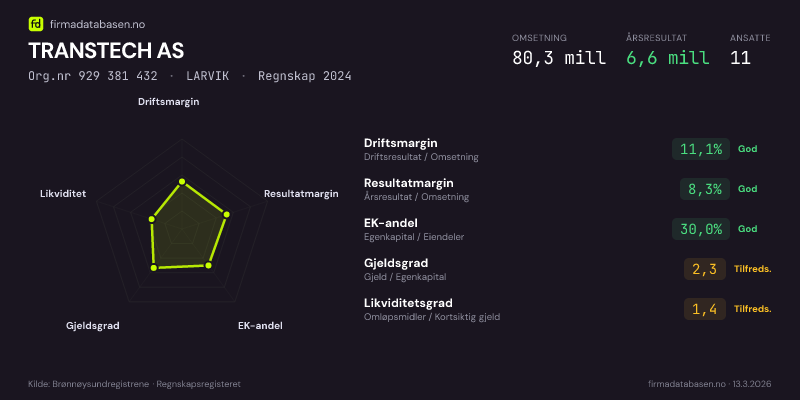 Økonomisk helseprofil for TRANSTECH AS (Org.nr 929 381 432) i LARVIK. Omsetning 80,3 mill, årsresultat 6,6 mill, driftsmargin 11,1 %, resultatmargin 8,3 %, EK-andel 30,0 %, gjeldsgrad 2,3, likviditetsgrad 1,4. Regnskap 2024. Kilde: firmadatabasen.no