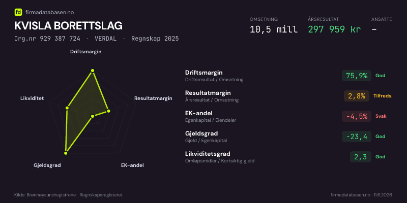 Økonomisk helseprofil for KVISLA BORETTSLAG (Org.nr 929 387 724) i VERDAL. Omsetning 10,5 mill, årsresultat 297 959 kr, driftsmargin 75,9 %, resultatmargin 2,8 %, EK-andel -4,5 %, gjeldsgrad -23,4, likviditetsgrad 2,3. Regnskap 2025. Kilde: firmadatabasen.no
