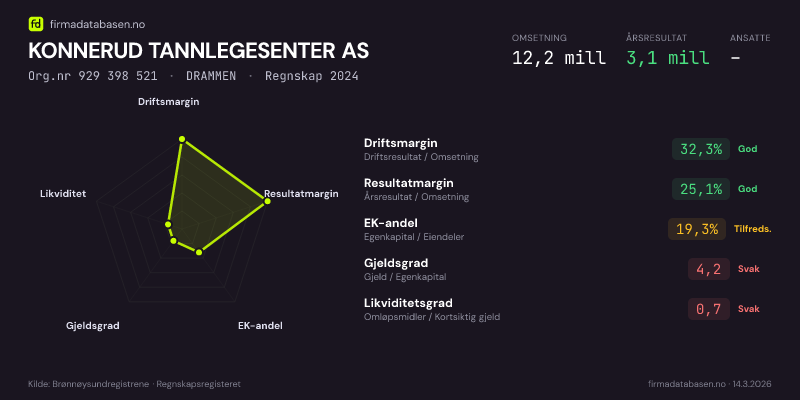 Økonomisk helseprofil for KONNERUD TANNLEGESENTER AS (Org.nr 929 398 521) i DRAMMEN. Omsetning 12,2 mill, årsresultat 3,1 mill, driftsmargin 32,3 %, resultatmargin 25,1 %, EK-andel 19,3 %, gjeldsgrad 4,2, likviditetsgrad 0,7. Regnskap 2024. Kilde: firmadatabasen.no