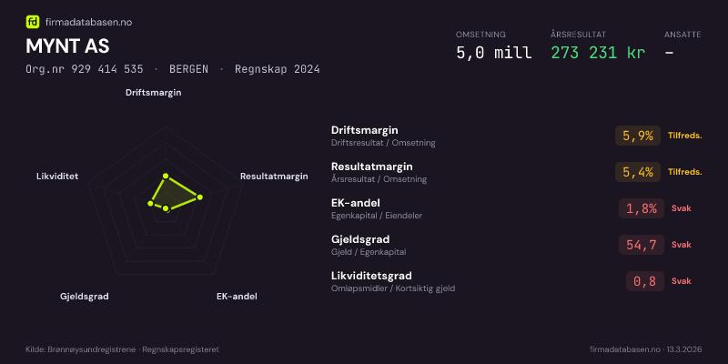 Økonomisk helseprofil for MYNT AS (Org.nr 929 414 535) i BERGEN. Omsetning 5,0 mill, årsresultat 273 231 kr, driftsmargin 5,9 %, resultatmargin 5,4 %, EK-andel 1,8 %, gjeldsgrad 54,7, likviditetsgrad 0,8. Regnskap 2024. Kilde: firmadatabasen.no