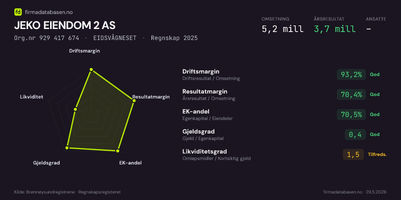 Økonomisk helseprofil for JEKO EIENDOM 2 AS (Org.nr 929 417 674) i EIDSVÅGNESET. Omsetning 5,2 mill, årsresultat 3,7 mill, driftsmargin 93,2 %, resultatmargin 70,4 %, EK-andel 70,5 %, gjeldsgrad 0,4, likviditetsgrad 1,5. Regnskap 2025. Kilde: firmadatabasen.no