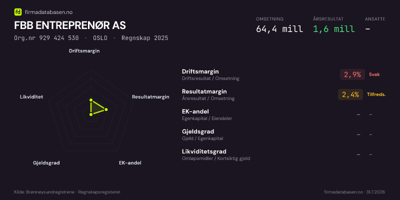 Økonomisk helseprofil for FBB ENTREPRENØR AS (Org.nr 929 424 530) i OSLO. Omsetning 64,4 mill, årsresultat 1,6 mill, driftsmargin 2,9 %, resultatmargin 2,4 %, EK-andel –, gjeldsgrad –, likviditetsgrad –. Regnskap 2025. Kilde: firmadatabasen.no