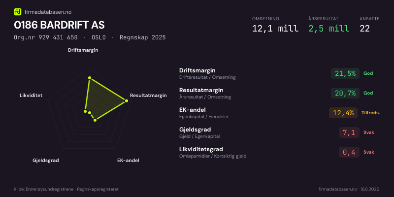 Økonomisk helseprofil for 0186 BARDRIFT AS (Org.nr 929 431 650) i OSLO. Omsetning 12,1 mill, årsresultat 2,5 mill, driftsmargin 21,5 %, resultatmargin 20,7 %, EK-andel 12,4 %, gjeldsgrad 7,1, likviditetsgrad 0,4. Regnskap 2025. Kilde: firmadatabasen.no