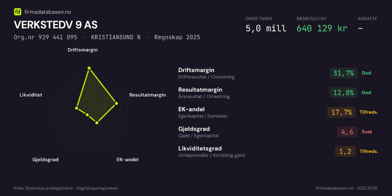 Økonomisk helseprofil for VERKSTEDV 9 AS (Org.nr 929 441 095) i KRISTIANSUND N. Omsetning 5,0 mill, årsresultat 640 129 kr, driftsmargin 31,7 %, resultatmargin 12,8 %, EK-andel 17,7 %, gjeldsgrad 4,6, likviditetsgrad 1,2. Regnskap 2025. Kilde: firmadatabasen.no