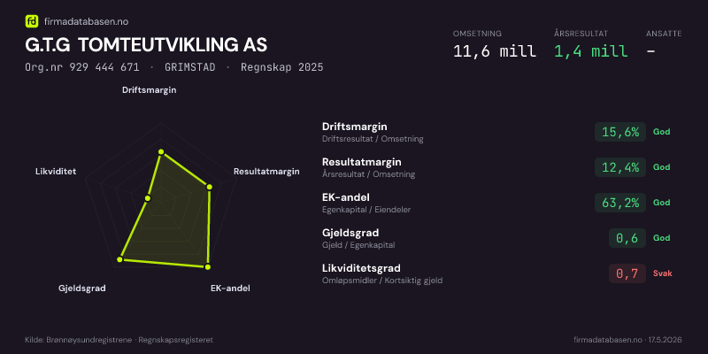 Økonomisk helseprofil for G.T.G TOMTEUTVIKLING AS (Org.nr 929 444 671) i GRIMSTAD. Omsetning 11,6 mill, årsresultat 1,4 mill, driftsmargin 15,6 %, resultatmargin 12,4 %, EK-andel 63,2 %, gjeldsgrad 0,6, likviditetsgrad 0,7. Regnskap 2025. Kilde: firmadatabasen.no