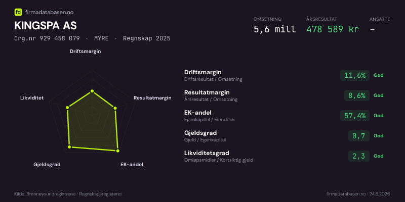 Økonomisk helseprofil for KINGSPA AS (Org.nr 929 458 079) i MYRE. Omsetning 5,6 mill, årsresultat 478 589 kr, driftsmargin 11,6 %, resultatmargin 8,6 %, EK-andel 57,4 %, gjeldsgrad 0,7, likviditetsgrad 2,3. Regnskap 2025. Kilde: firmadatabasen.no