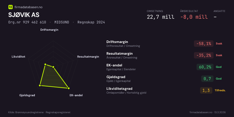 Økonomisk helseprofil for SJØVIK AS (Org.nr 929 462 610) i MIDSUND. Omsetning 22,7 mill, årsresultat −8,0 mill, driftsmargin -58,1 %, resultatmargin -35,2 %, EK-andel 60,2 %, gjeldsgrad 0,7, likviditetsgrad 1,3. Regnskap 2024. Kilde: firmadatabasen.no