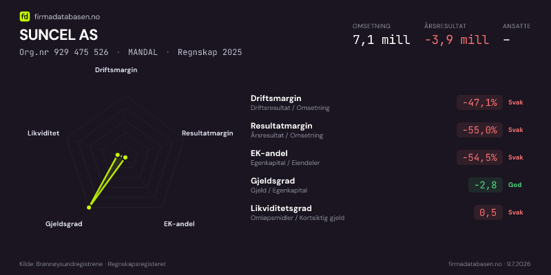 Økonomisk helseprofil for SUNCEL AS (Org.nr 929 475 526) i MANDAL. Omsetning 7,1 mill, årsresultat −3,9 mill, driftsmargin -47,1 %, resultatmargin -55,0 %, EK-andel -54,5 %, gjeldsgrad -2,8, likviditetsgrad 0,5. Regnskap 2025. Kilde: firmadatabasen.no