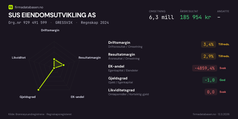 Økonomisk helseprofil for SUS EIENDOMSUTVIKLING AS (Org.nr 929 491 599) i GRESSVIK. Omsetning 6,3 mill, årsresultat 185 954 kr, driftsmargin 3,4 %, resultatmargin 2,9 %, EK-andel -4859,4 %, gjeldsgrad -1,0, likviditetsgrad 0,0. Regnskap 2024. Kilde: firmadatabasen.no