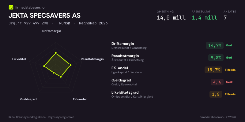 Økonomisk helseprofil for JEKTA SPECSAVERS AS (Org.nr 929 499 298) i TROMSØ. Omsetning 14,0 mill, årsresultat 1,4 mill, driftsmargin 14,7 %, resultatmargin 9,8 %, EK-andel 18,7 %, gjeldsgrad 4,4, likviditetsgrad 1,8. Regnskap 2026. Kilde: firmadatabasen.no