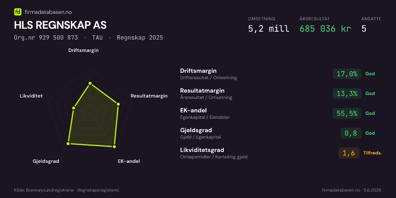 Økonomisk helseprofil for HLS REGNSKAP AS (Org.nr 929 500 873) i TAU. Omsetning 5,2 mill, årsresultat 685 036 kr, driftsmargin 17,0 %, resultatmargin 13,3 %, EK-andel 55,5 %, gjeldsgrad 0,8, likviditetsgrad 1,6. Regnskap 2025. Kilde: firmadatabasen.no