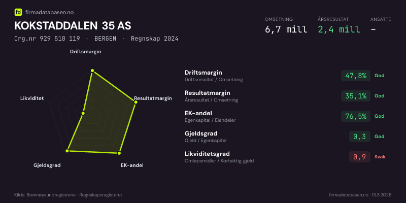 Økonomisk helseprofil for KOKSTADDALEN 35 AS (Org.nr 929 510 119) i BERGEN. Omsetning 6,7 mill, årsresultat 2,4 mill, driftsmargin 47,8 %, resultatmargin 35,1 %, EK-andel 76,5 %, gjeldsgrad 0,3, likviditetsgrad 0,9. Regnskap 2024. Kilde: firmadatabasen.no