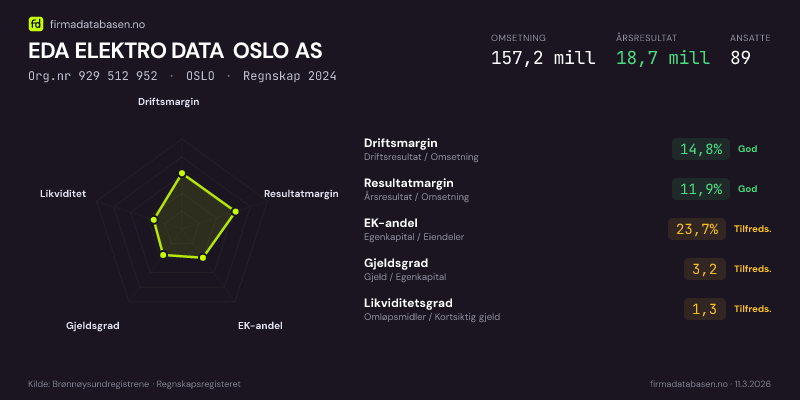 Økonomisk helseprofil for EDA ELEKTRO DATA OSLO AS (Org.nr 929 512 952) i OSLO. Omsetning 157,2 mill, årsresultat 18,7 mill, driftsmargin 14,8 %, resultatmargin 11,9 %, EK-andel 23,7 %, gjeldsgrad 3,2, likviditetsgrad 1,3. Regnskap 2024. Kilde: firmadatabasen.no
