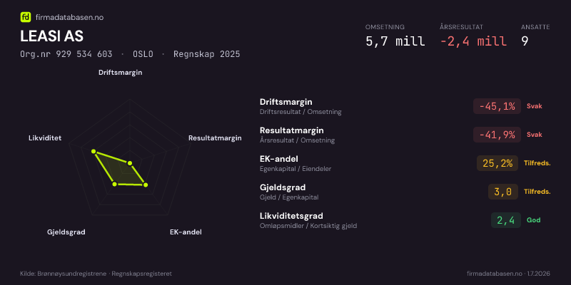 Økonomisk helseprofil for LEASI AS (Org.nr 929 534 603) i OSLO. Omsetning 5,7 mill, årsresultat −2,4 mill, driftsmargin -45,1 %, resultatmargin -41,9 %, EK-andel 25,2 %, gjeldsgrad 3,0, likviditetsgrad 2,4. Regnskap 2025. Kilde: firmadatabasen.no