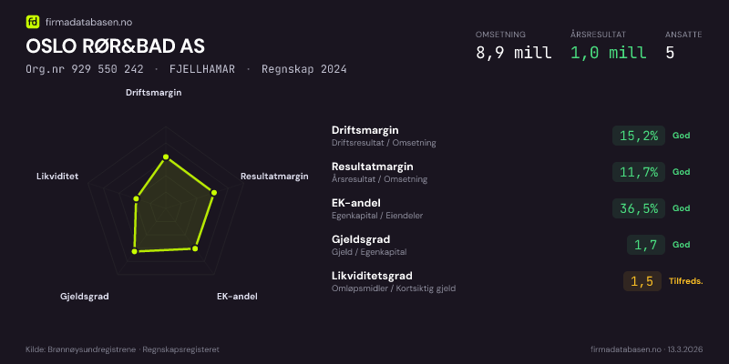 Økonomisk helseprofil for OSLO RØR&BAD AS (Org.nr 929 550 242) i FJELLHAMAR. Omsetning 8,9 mill, årsresultat 1,0 mill, driftsmargin 15,2 %, resultatmargin 11,7 %, EK-andel 36,5 %, gjeldsgrad 1,7, likviditetsgrad 1,5. Regnskap 2024. Kilde: firmadatabasen.no