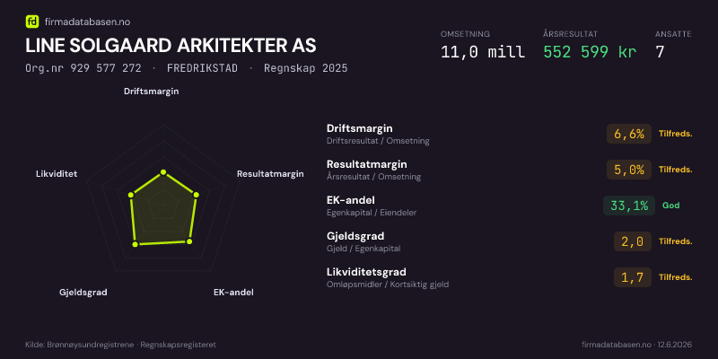 Økonomisk helseprofil for LINE SOLGAARD ARKITEKTER AS (Org.nr 929 577 272) i FREDRIKSTAD. Omsetning 11,0 mill, årsresultat 552 599 kr, driftsmargin 6,6 %, resultatmargin 5,0 %, EK-andel 33,1 %, gjeldsgrad 2,0, likviditetsgrad 1,7. Regnskap 2025. Kilde: firmadatabasen.no