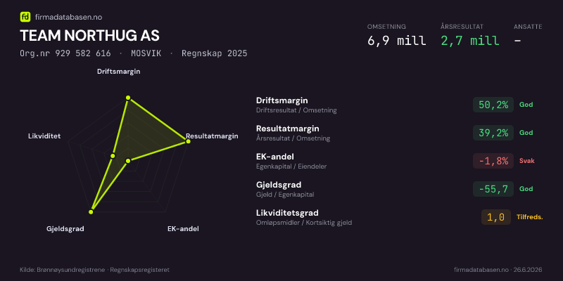 Økonomisk helseprofil for TEAM NORTHUG AS (Org.nr 929 582 616) i MOSVIK. Omsetning 6,9 mill, årsresultat 2,7 mill, driftsmargin 50,2 %, resultatmargin 39,2 %, EK-andel -1,8 %, gjeldsgrad -55,7, likviditetsgrad 1,0. Regnskap 2025. Kilde: firmadatabasen.no
