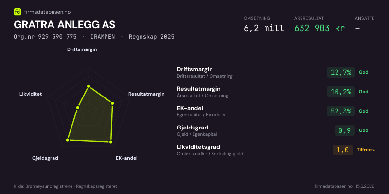 Økonomisk helseprofil for GRATRA ANLEGG AS (Org.nr 929 590 775) i DRAMMEN. Omsetning 6,2 mill, årsresultat 632 903 kr, driftsmargin 12,7 %, resultatmargin 10,2 %, EK-andel 52,3 %, gjeldsgrad 0,9, likviditetsgrad 1,0. Regnskap 2025. Kilde: firmadatabasen.no