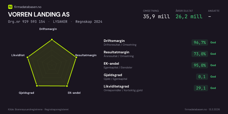 Økonomisk helseprofil for VORREN LANDING AS (Org.nr 929 593 154) i LYSAKER. Omsetning 35,9 mill, årsresultat 26,2 mill, driftsmargin 96,7 %, resultatmargin 73,0 %, EK-andel 95,0 %, gjeldsgrad 0,1, likviditetsgrad 29,1. Regnskap 2024. Kilde: firmadatabasen.no