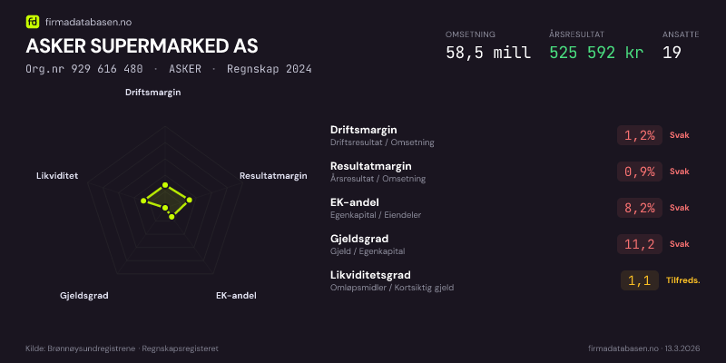 Økonomisk helseprofil for ASKER SUPERMARKED AS (Org.nr 929 616 480) i ASKER. Omsetning 58,5 mill, årsresultat 525 592 kr, driftsmargin 1,2 %, resultatmargin 0,9 %, EK-andel 8,2 %, gjeldsgrad 11,2, likviditetsgrad 1,1. Regnskap 2024. Kilde: firmadatabasen.no