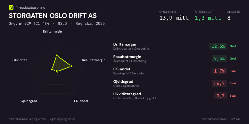 Økonomisk helseprofil for STORGATEN OSLO DRIFT AS (Org.nr 929 621 484) i OSLO. Omsetning 13,9 mill, årsresultat 1,3 mill, driftsmargin 12,3 %, resultatmargin 9,4 %, EK-andel 1,7 %, gjeldsgrad 56,7, likviditetsgrad 0,7. Regnskap 2025. Kilde: firmadatabasen.no