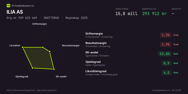 Økonomisk helseprofil for ILIA AS (Org.nr 929 622 669) i SKOTTERUD. Omsetning 15,8 mill, årsresultat 293 912 kr, driftsmargin 2,2 %, resultatmargin 1,9 %, EK-andel 53,8 %, gjeldsgrad 0,9, likviditetsgrad 4,0. Regnskap 2025. Kilde: firmadatabasen.no