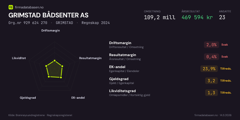 Økonomisk helseprofil for GRIMSTAD BÅDSENTER AS (Org.nr 929 624 270) i GRIMSTAD. Omsetning 109,2 mill, årsresultat 469 594 kr, driftsmargin 2,0 %, resultatmargin 0,4 %, EK-andel 23,9 %, gjeldsgrad 3,2, likviditetsgrad 1,3. Regnskap 2024. Kilde: firmadatabasen.no